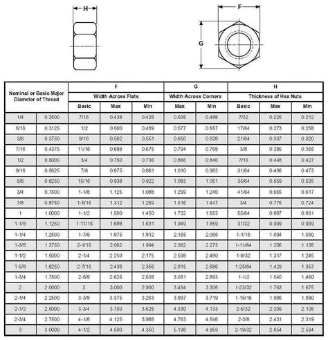 1 1/2 bolt nut size|1 2 inch nut dimensions.